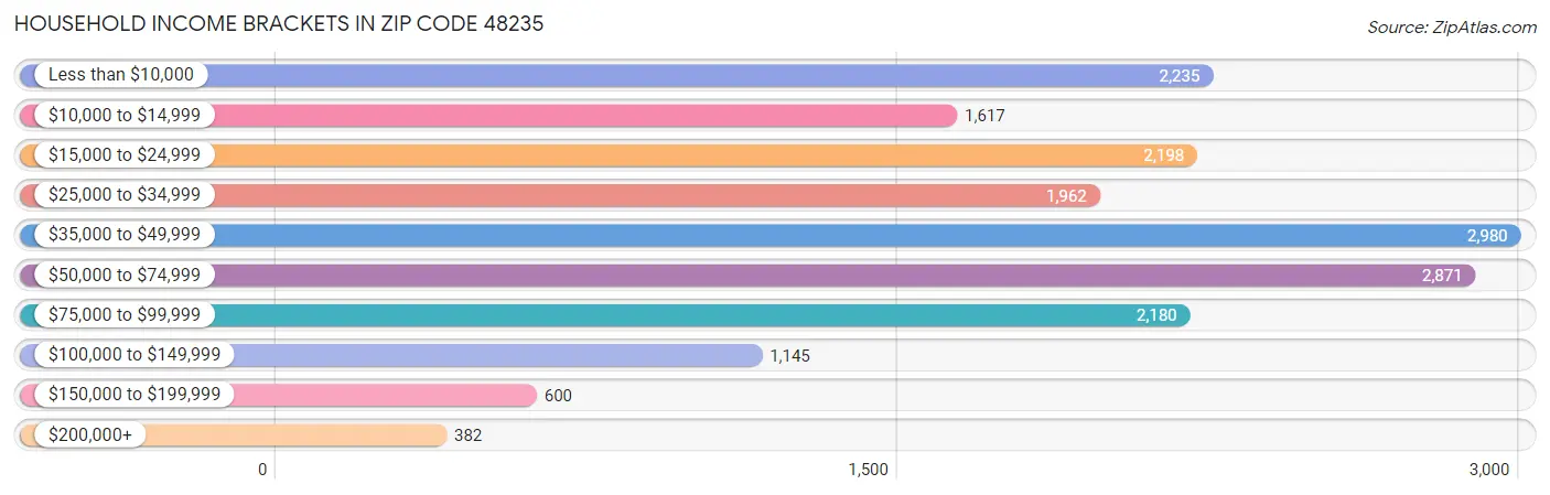 Household Income Brackets in Zip Code 48235