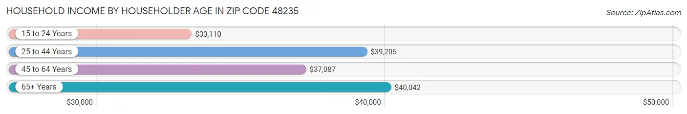 Household Income by Householder Age in Zip Code 48235