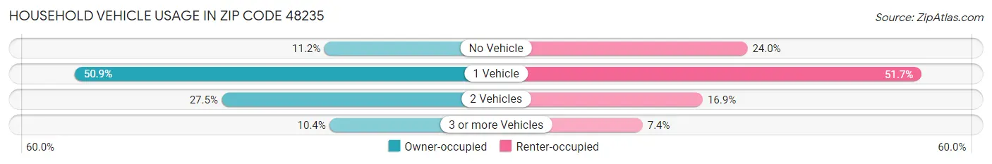 Household Vehicle Usage in Zip Code 48235