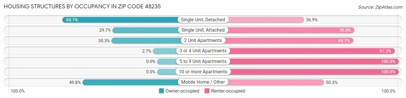 Housing Structures by Occupancy in Zip Code 48235