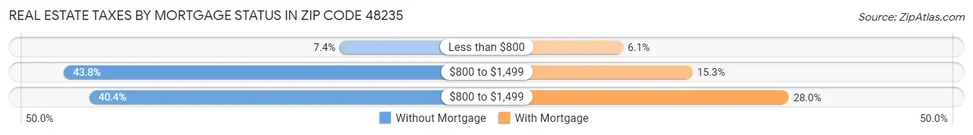 Real Estate Taxes by Mortgage Status in Zip Code 48235