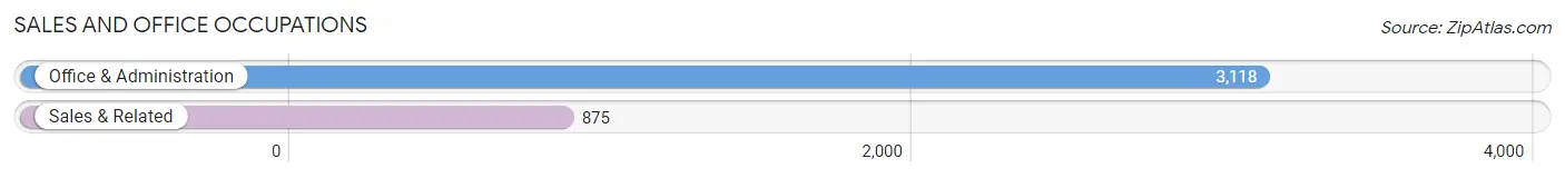 Sales and Office Occupations in Zip Code 48235
