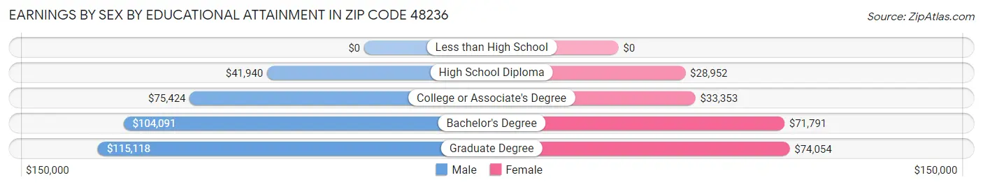Earnings by Sex by Educational Attainment in Zip Code 48236