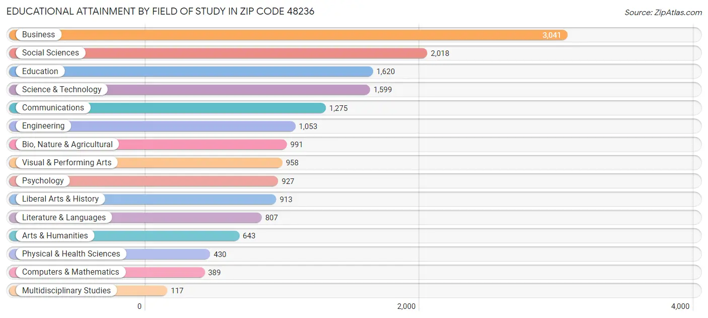 Educational Attainment by Field of Study in Zip Code 48236