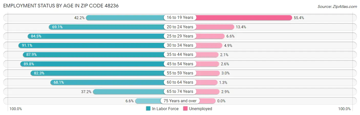 Employment Status by Age in Zip Code 48236