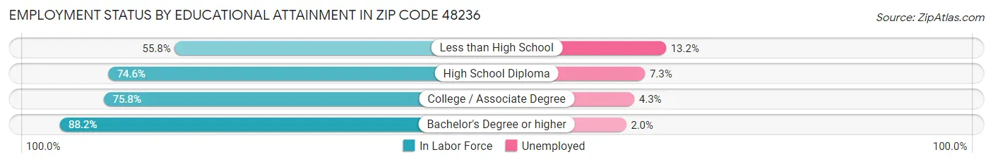 Employment Status by Educational Attainment in Zip Code 48236