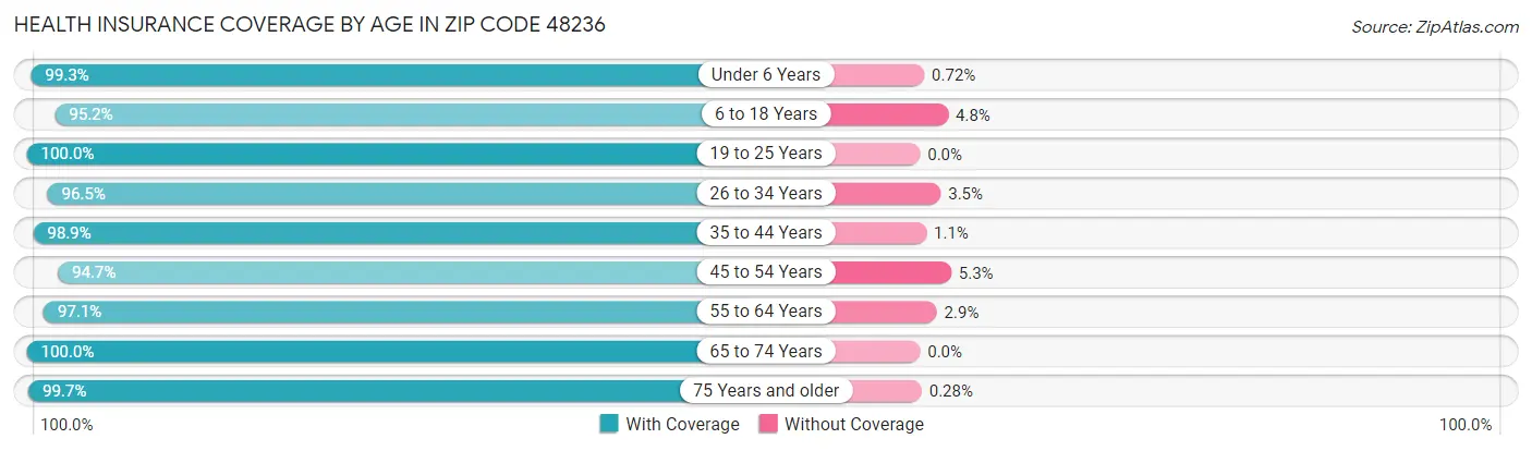 Health Insurance Coverage by Age in Zip Code 48236