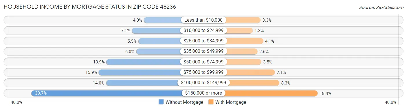 Household Income by Mortgage Status in Zip Code 48236