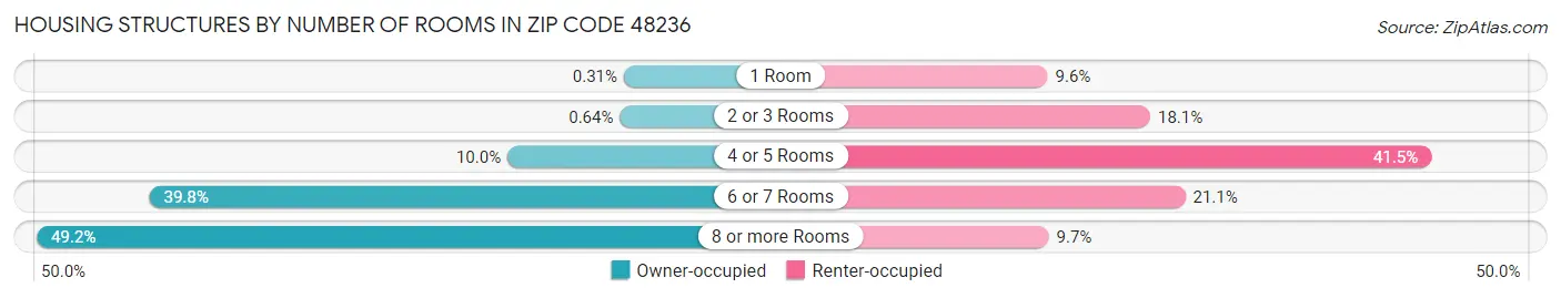 Housing Structures by Number of Rooms in Zip Code 48236