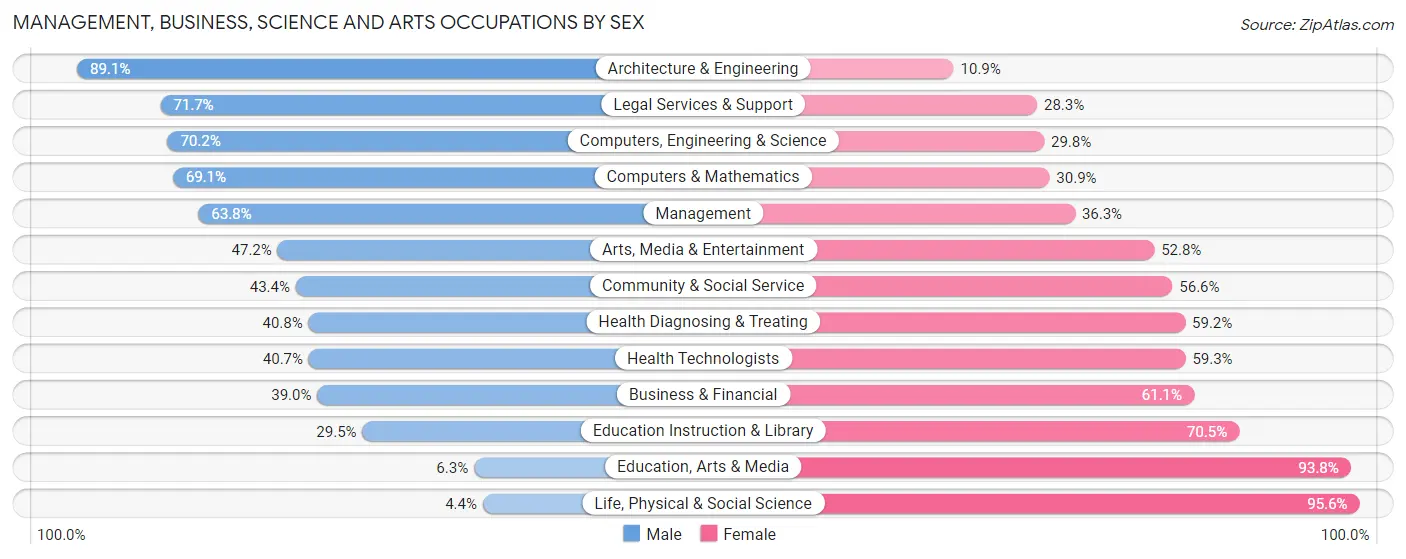 Management, Business, Science and Arts Occupations by Sex in Zip Code 48236