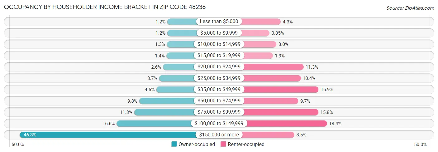 Occupancy by Householder Income Bracket in Zip Code 48236