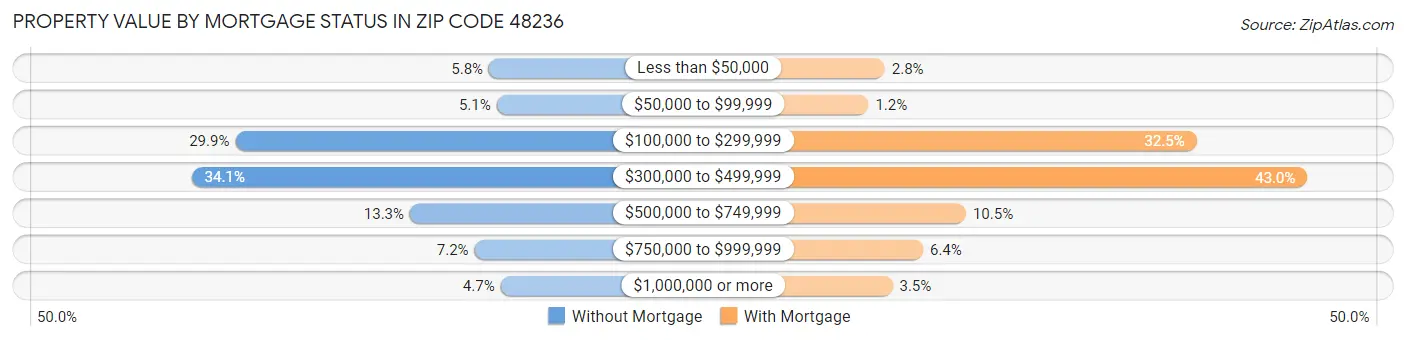Property Value by Mortgage Status in Zip Code 48236