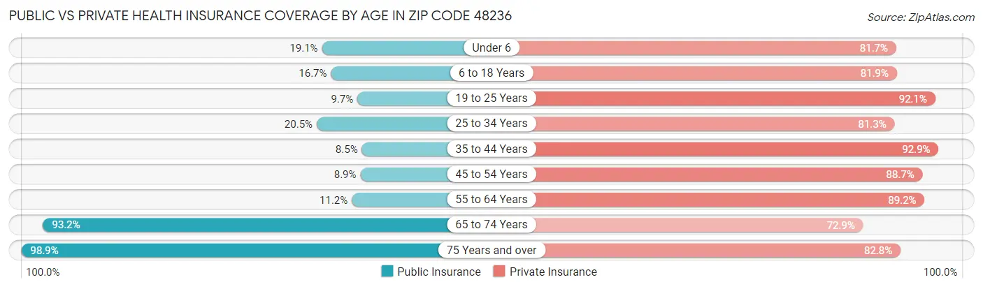 Public vs Private Health Insurance Coverage by Age in Zip Code 48236