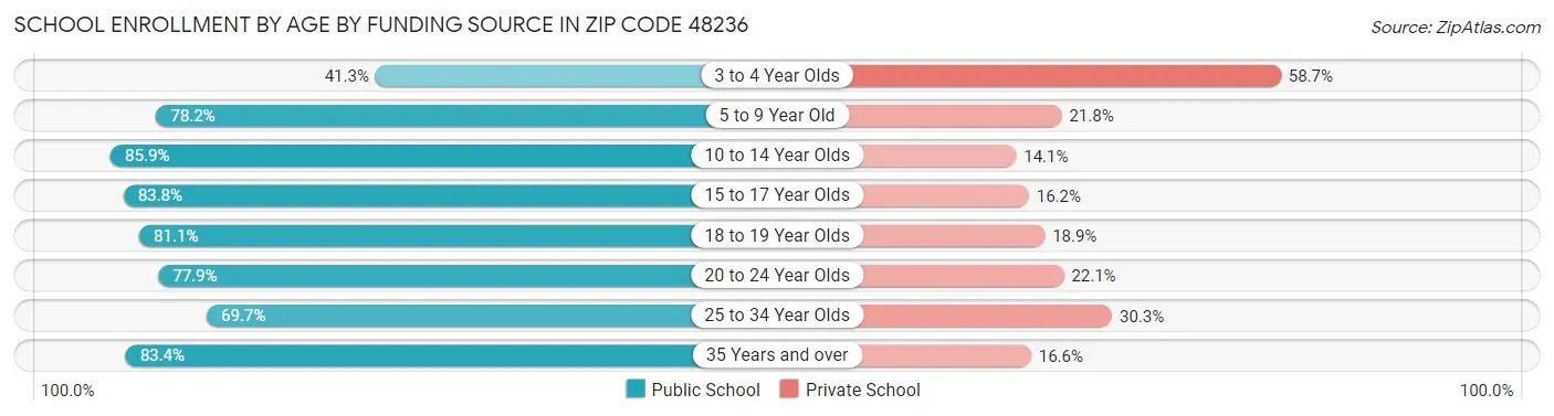 School Enrollment by Age by Funding Source in Zip Code 48236
