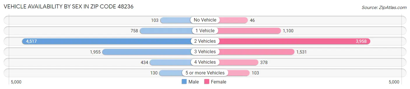 Vehicle Availability by Sex in Zip Code 48236