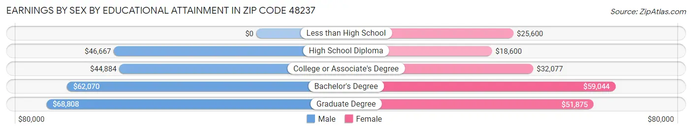 Earnings by Sex by Educational Attainment in Zip Code 48237