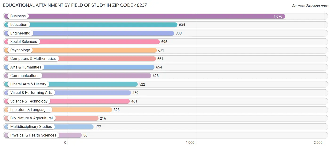 Educational Attainment by Field of Study in Zip Code 48237