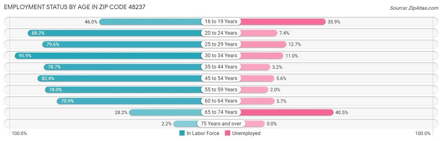 Employment Status by Age in Zip Code 48237