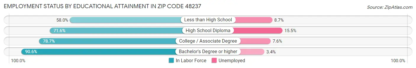 Employment Status by Educational Attainment in Zip Code 48237