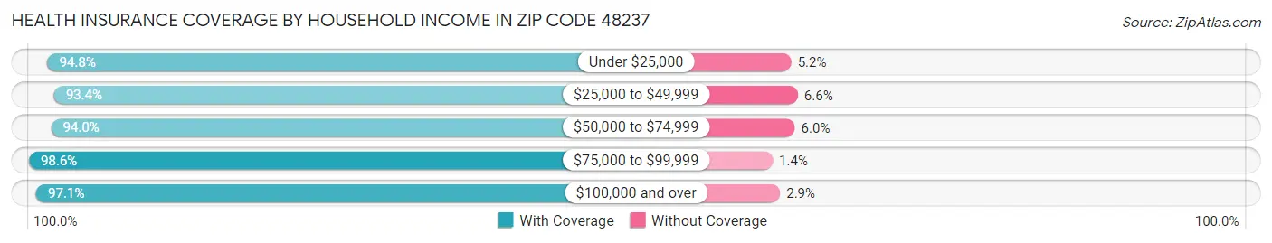 Health Insurance Coverage by Household Income in Zip Code 48237
