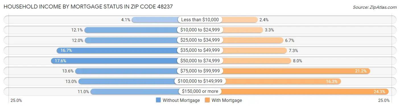 Household Income by Mortgage Status in Zip Code 48237