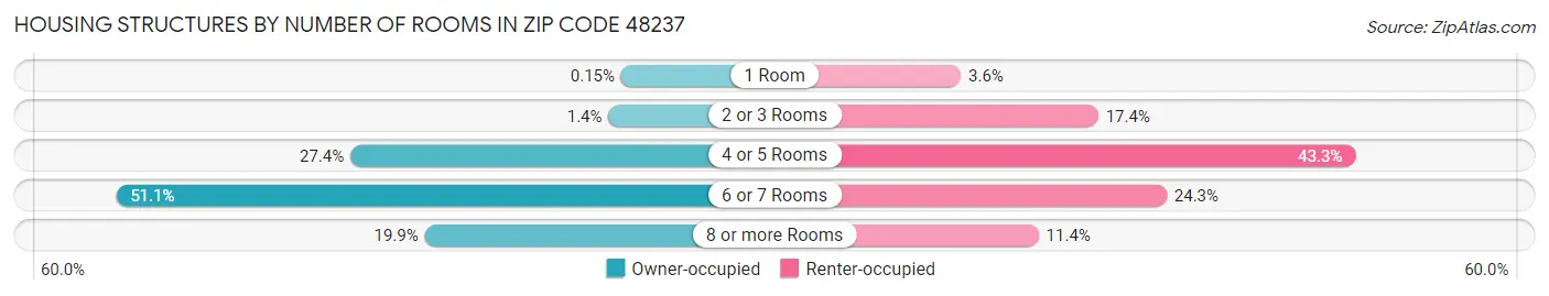 Housing Structures by Number of Rooms in Zip Code 48237
