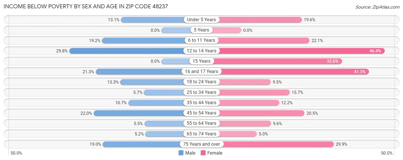 Income Below Poverty by Sex and Age in Zip Code 48237