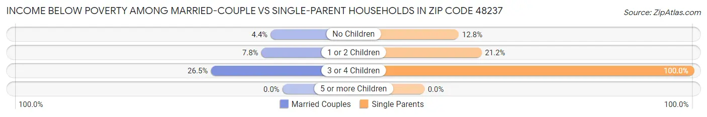 Income Below Poverty Among Married-Couple vs Single-Parent Households in Zip Code 48237