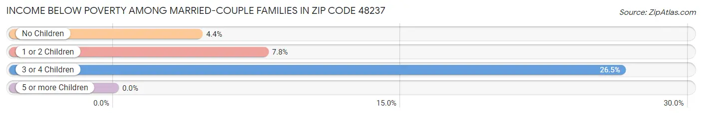 Income Below Poverty Among Married-Couple Families in Zip Code 48237