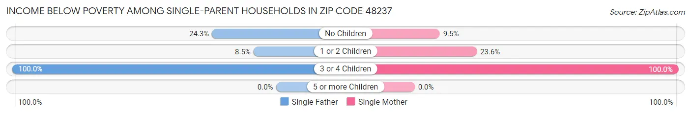 Income Below Poverty Among Single-Parent Households in Zip Code 48237