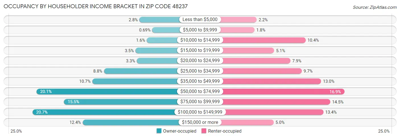 Occupancy by Householder Income Bracket in Zip Code 48237