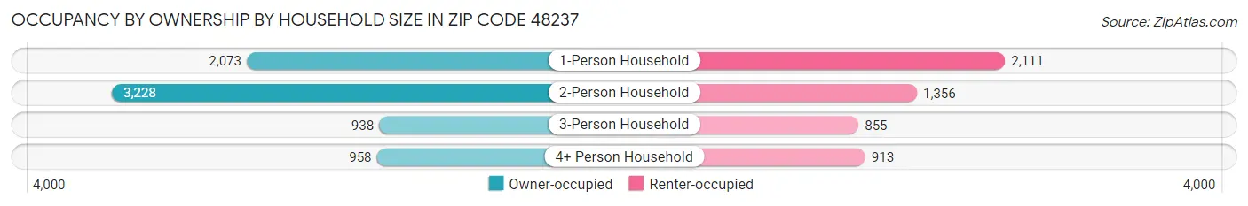 Occupancy by Ownership by Household Size in Zip Code 48237