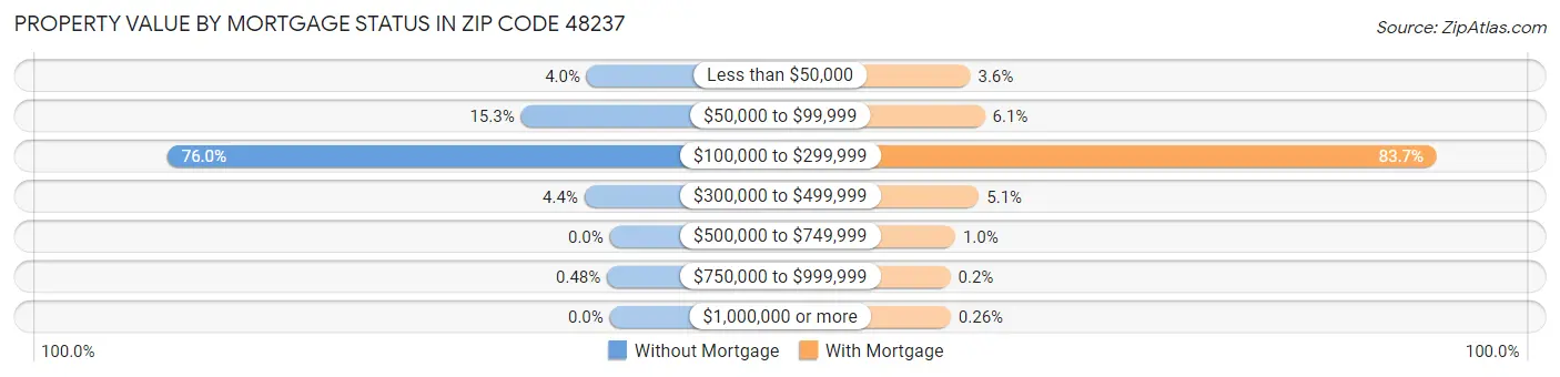 Property Value by Mortgage Status in Zip Code 48237