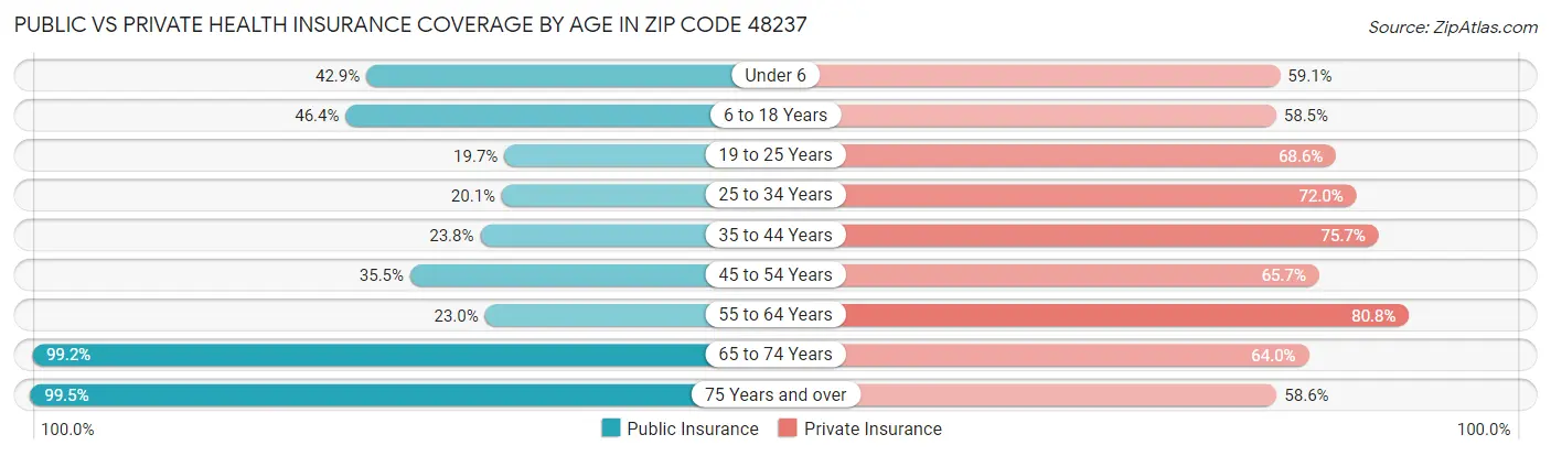 Public vs Private Health Insurance Coverage by Age in Zip Code 48237