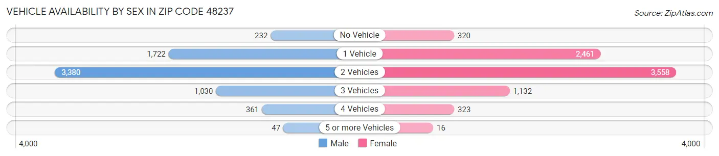 Vehicle Availability by Sex in Zip Code 48237