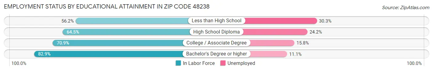 Employment Status by Educational Attainment in Zip Code 48238