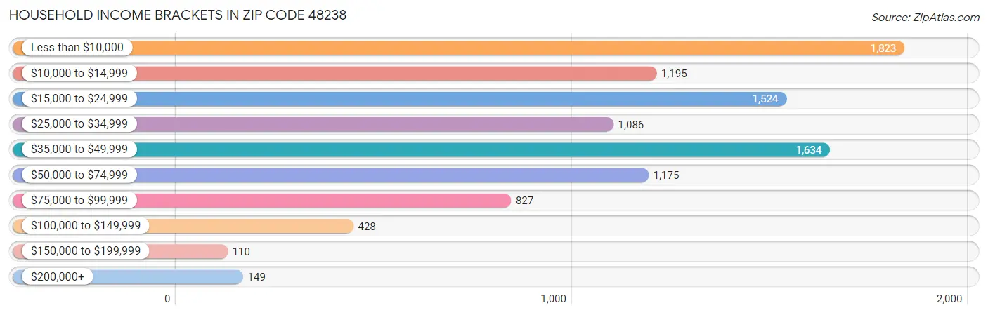 Household Income Brackets in Zip Code 48238