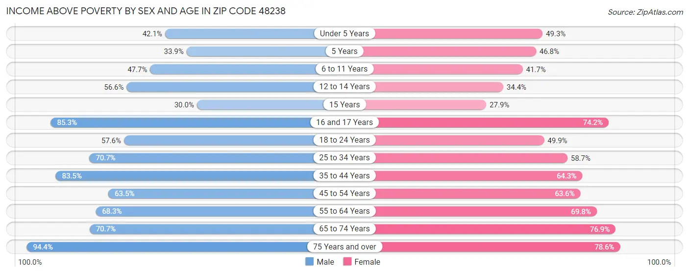 Income Above Poverty by Sex and Age in Zip Code 48238