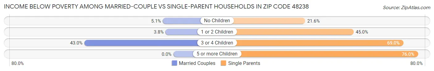 Income Below Poverty Among Married-Couple vs Single-Parent Households in Zip Code 48238