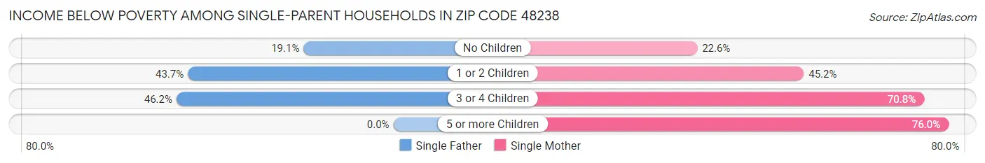 Income Below Poverty Among Single-Parent Households in Zip Code 48238