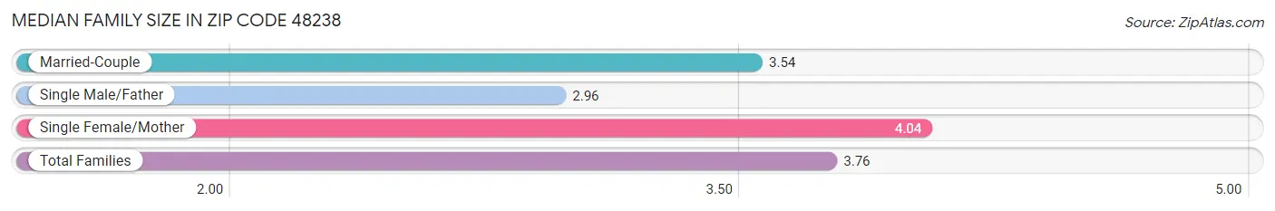 Median Family Size in Zip Code 48238