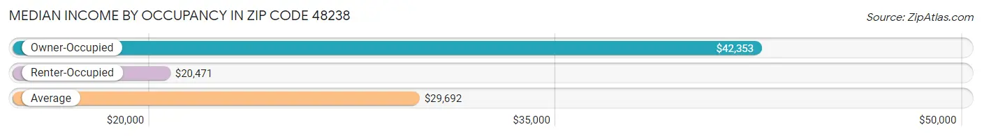 Median Income by Occupancy in Zip Code 48238