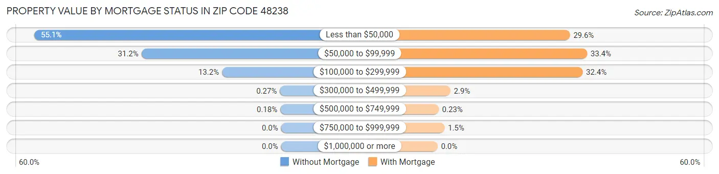 Property Value by Mortgage Status in Zip Code 48238