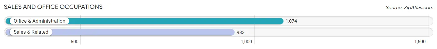 Sales and Office Occupations in Zip Code 48238