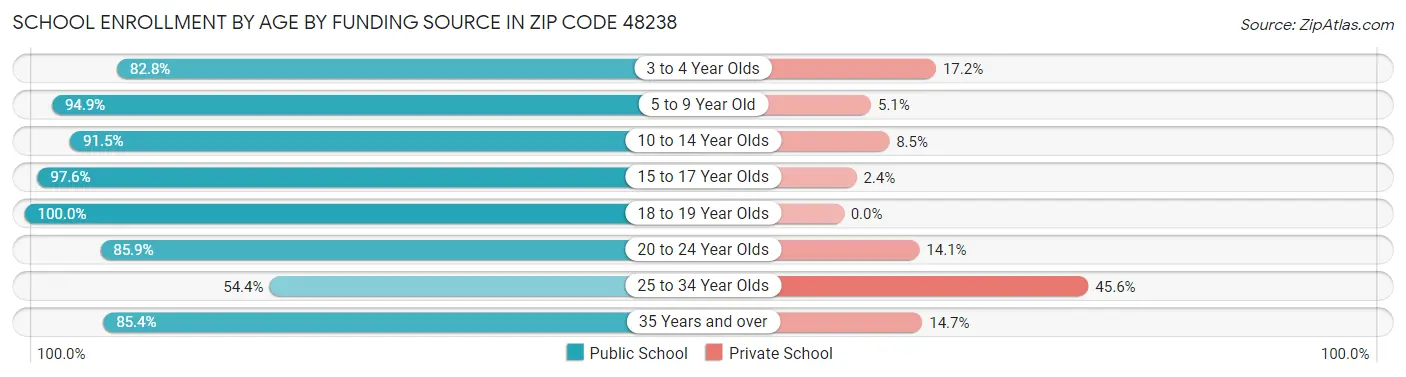 School Enrollment by Age by Funding Source in Zip Code 48238