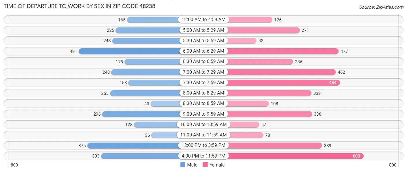 Time of Departure to Work by Sex in Zip Code 48238