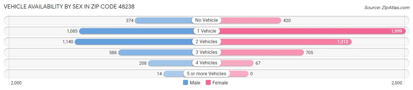 Vehicle Availability by Sex in Zip Code 48238