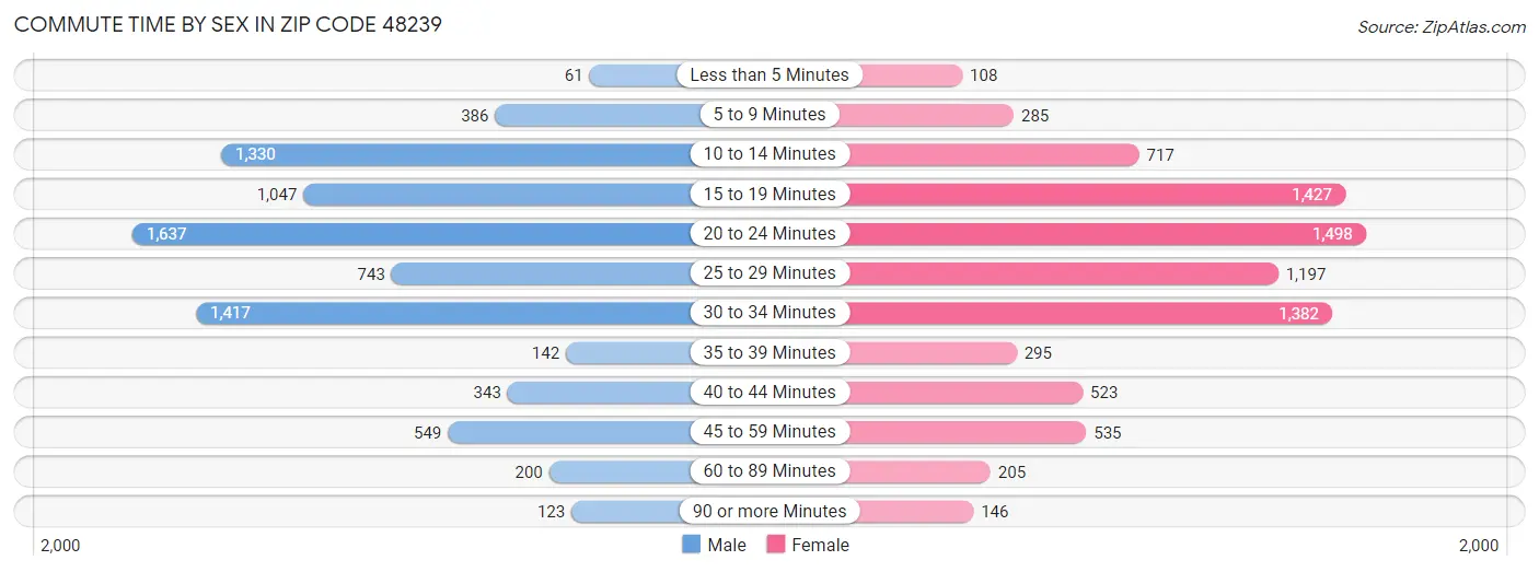 Commute Time by Sex in Zip Code 48239