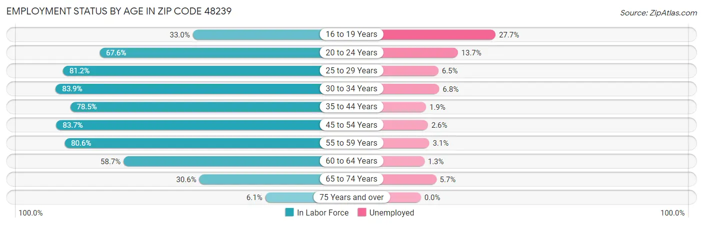 Employment Status by Age in Zip Code 48239