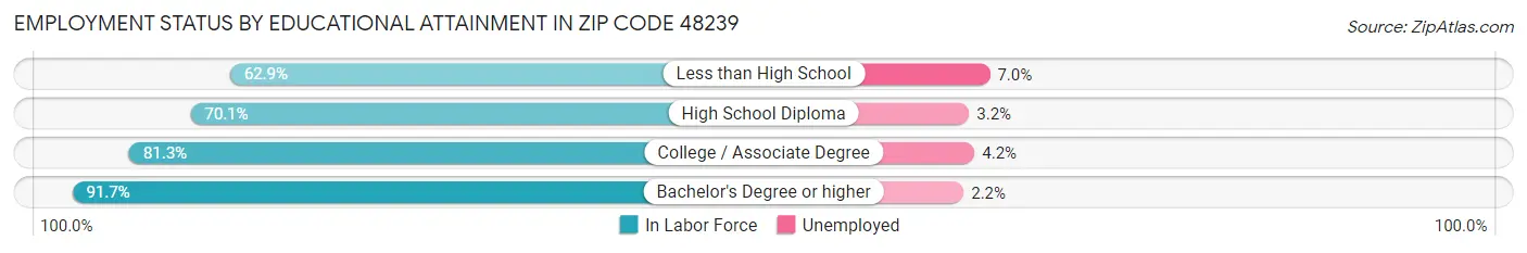 Employment Status by Educational Attainment in Zip Code 48239